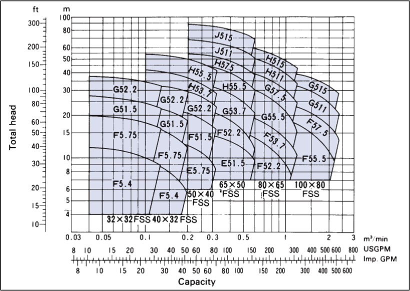 selection chart fssc